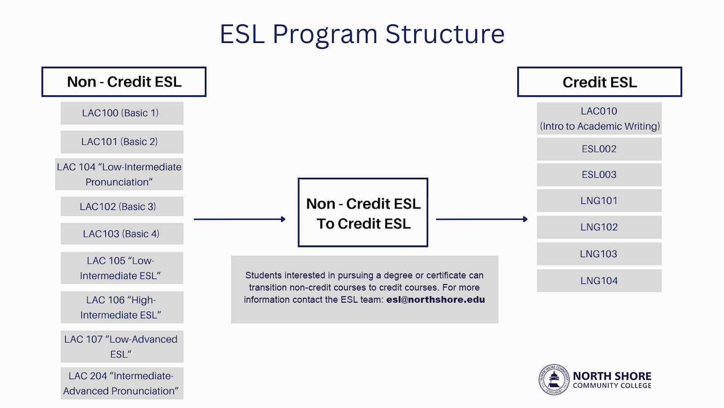 ESL Program Structure ESL Program Structure